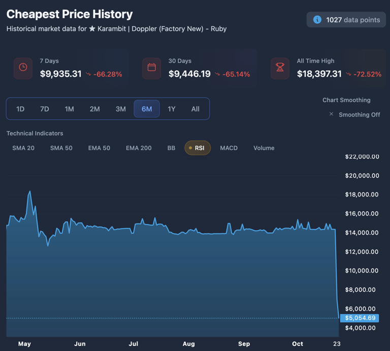 Counter-Strike's "small update" 5 market crash