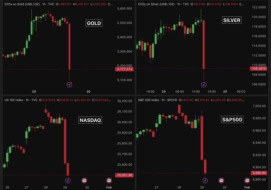 Major synchronized sell-offs in cryptocurrency, gold and silver 2 gold bitcon silver graph